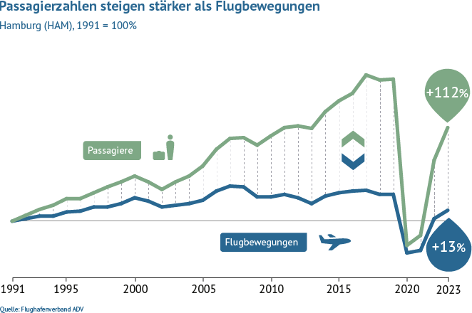 Im Vergleich zu 1991 stieg das Passagieraufkommen am Flughafen Hamburg bis 2020 um 170 Prozent, während die Flugbewegungen um 32 Prozent gewachsen sind.