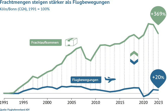 Am Flughafen Köln/Bonn starten und landen vermehrt größere Flugzeuge, in denen mehr Fracht Platz hat. Die deutschen Fluggesellschaften arbeiten daran, die Auslastung zu verbessern: Vergleich zu 1991 stieg das Frachtaufkommen bis 2023 um 369 Prozent.