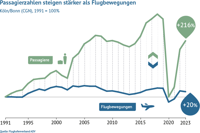 Im Vergleich zu 1991 stieg das Passagieraufkommen am Flughafen Köln/Bonn bis 2020 um 300 Prozent, während die Flugbewegungen um 33 Prozent gewachsen sind.