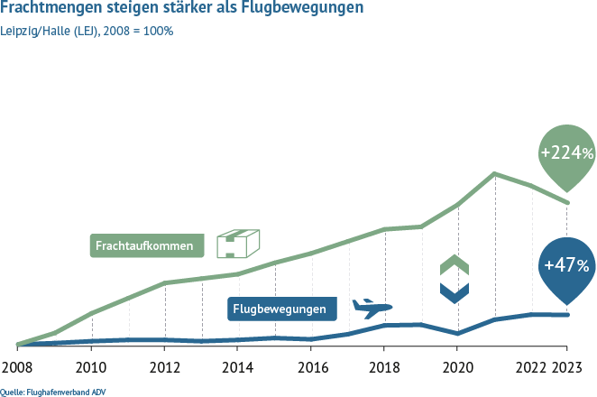 Am Flughafen Leipzig/Halle starten und landen vermehrt größere Flugzeuge, in denen mehr Fracht Platz hat. Die deutschen Fluggesellschaften arbeiten daran, die Auslastung zu verbessern: Im Vergleich zu 2008 stieg das Frachtaufkommen bis 2023 um 224 Prozent