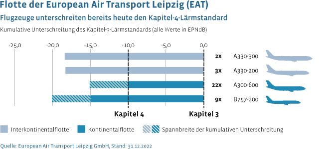 Die Flotte der European Air Transport Leipzig (EAT) unterschreitet bereits heute den Kapitel-4-Lärmstandard und ist damit leiser als gesetzlich gefordert