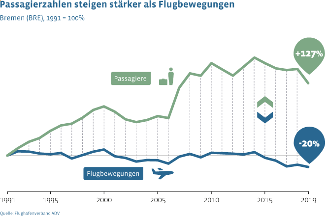 Im Vergleich zu 1991 stieg das Passagieraufkommen am Flughafen Bremen bis 2020 um 127 Prozent, während die Flugbewegungen um 20 Prozent gesunken sind.