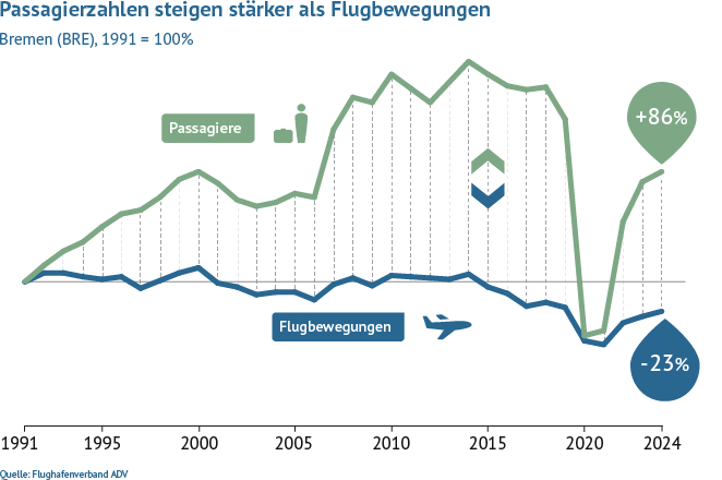 Im Vergleich zu 1991 stieg das Passagieraufkommen am Flughafen Bremen bis 2020 um 127 Prozent, während die Flugbewegungen um 20 Prozent gesunken sind.