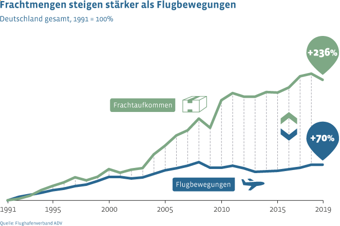 Frachtmengen steigen stärker als Flugbewegungen in Deutschland