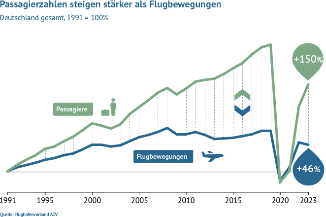 Passagierzahlen steigen stärker als Flugbewegungen in Deutschland zwischen 1991 und 2023