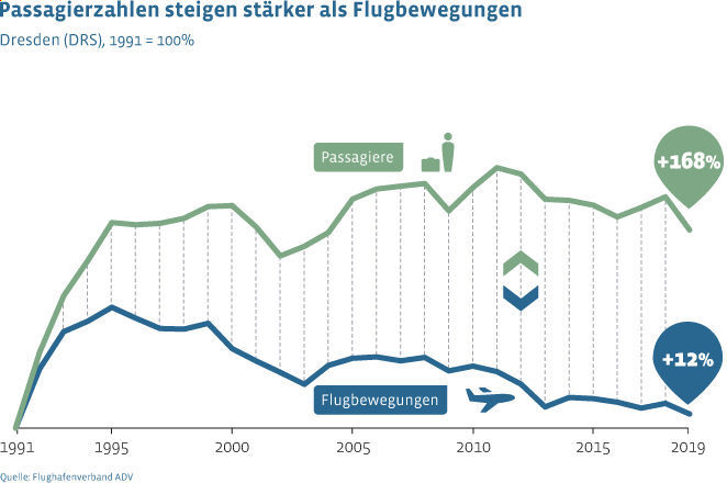 Im Vergleich zu 1991 stieg das Passagieraufkommen am Flughafen Dresden bis 2020 um 168 Prozent, während die Flugbewegungen um 12 Prozent gewachsen sind.