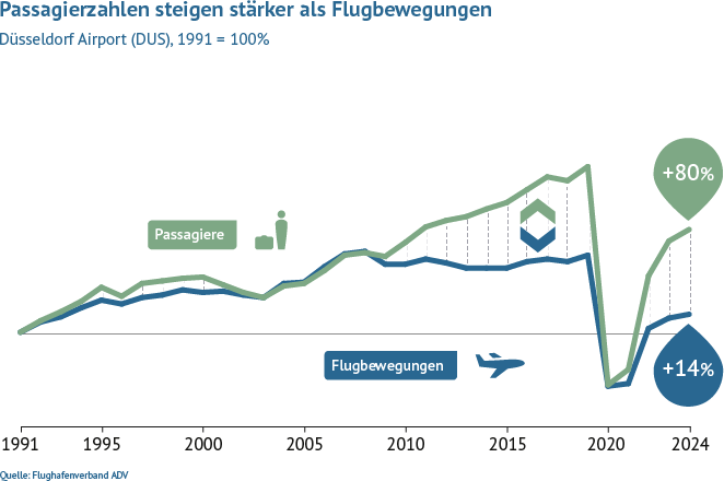 Im Vergleich zu 1991 stieg das Passagieraufkommen am Flughafen Düsseldorf bis 2020 um 129 Prozent, während die Flugbewegungen um 60 Prozent gewachsen sind.