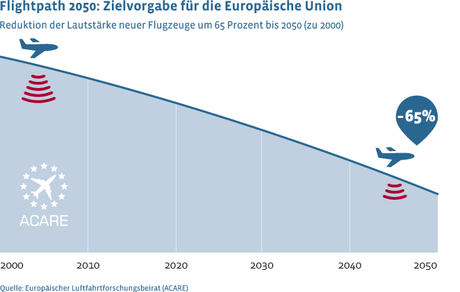 Flightpath 2050: nach der Zielvorgabe des Europäischen Luftfahrtforschungsbeirats ACARE soll Fluglärm bis 2050 gegenüber dem Jahr 2000 um 65 Prozent sinken
