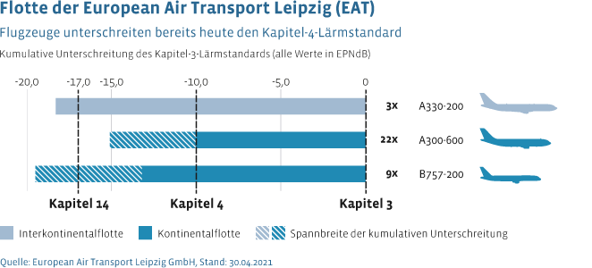 Die Flotte der European Air Transport Leipzig (EAT) unterschreitet bereits heute den Kapitel-4-Lärmstandard und ist damit leiser als gesetzlich gefordert