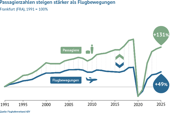 Im Vergleich zu 1991 stieg das Passagieraufkommen am Flughafen Frankfurt bis 2023 um 116 Prozent, während die Flugbewegungen um 39 Prozent gewachsen sind.