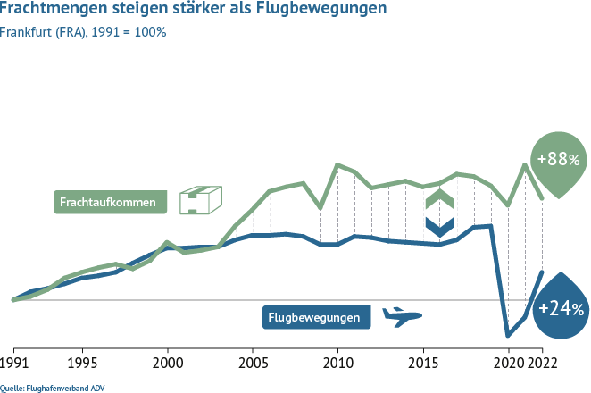 Am Flughafen Frankfurt starten und landen vermehrt größere Flugzeuge, in denen mehr Fracht Platz hat. Die deutschen Fluggesellschaften arbeiten daran, die Auslastung zu verbessern: Im Vergleich zu 1991 stieg das Frachtaufkommen bis 2020 um 99 Prozent, wä