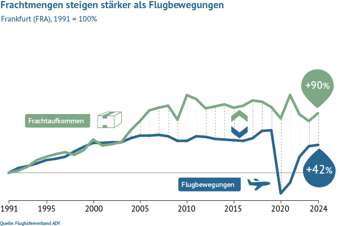 Am Flughafen Frankfurt starten und landen vermehrt größere Flugzeuge, in denen mehr Fracht Platz hat. Die deutschen Fluggesellschaften arbeiten daran, die Auslastung zu verbessern: Im Vergleich zu 1991 stieg das Frachtaufkommen bis 2020 um 99 Prozent, wä