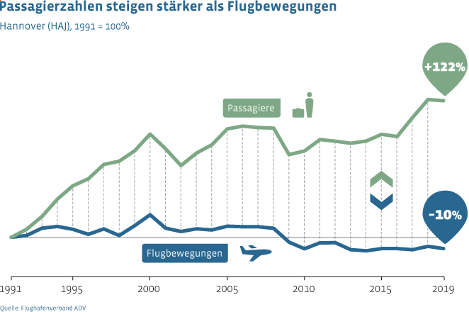 Im Vergleich zu 1991 stieg am Flughafen Hannover das Passagieraufkommen bis 2020 um 122 Prozent, während sich die Flugbewegungen um 10 Prozent reduzierten.