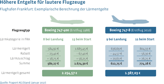 Flugzeugtypen mit höheren Lärmemissionen werden mit mehr Lärmentgelt belegt: eine exemplarische Berechnung für eine Boeing 747-8 und eine Boeing 747-400 am Flughafen Frankfurt