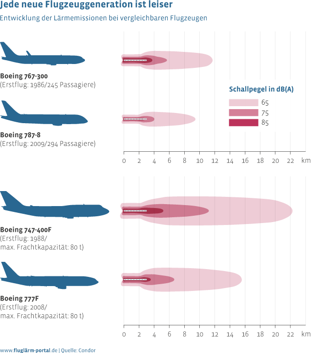 Moderne Flugzeuge sind gegenüber Modellen der 1980er-Jahre beim Start deutlich leiser geworden
