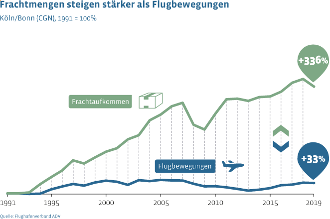Am Flughafen Köln/Bonn starten und landen vermehrt größere Flugzeuge, in denen mehr Fracht Platz hat. Die deutschen Fluggesellschaften arbeiten daran, die Auslastung zu verbessern: Vergleich zu 1991 stieg das Frachtaufkommen bis 2020 um 336 Prozent.