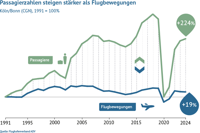 Im Vergleich zu 1991 stieg das Passagieraufkommen am Flughafen Köln/Bonn bis 2020 um 300 Prozent, während die Flugbewegungen um 33 Prozent gewachsen sind.