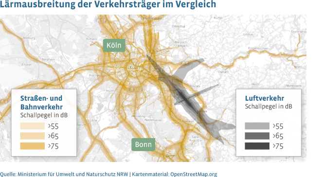 Straßen- und Schienenlärm mit einem Schallpegel von mehr als 55 dB breiten sich netzartig zwischen den Städten Köln und Bonn aus, während sich Fluglärm mit mehr als 55 dB um den Flughafen Köln/Bonn konzentriert.