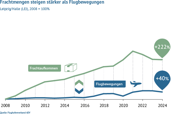 Am Flughafen Leipzig/Halle starten und landen vermehrt größere Flugzeuge, in denen mehr Fracht Platz hat. Die deutschen Fluggesellschaften arbeiten daran, die Auslastung zu verbessern: Im Vergleich zu 2008 stieg das Frachtaufkommen bis 2023 um 224 Prozent