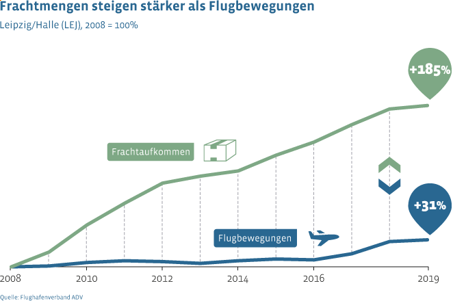 Am Flughafen Leipzig/Halle starten und landen vermehrt größere Flugzeuge, in denen mehr Fracht Platz hat. Die deutschen Fluggesellschaften arbeiten daran, die Auslastung zu verbessern: Im Vergleich zu 2008 stieg das Frachtaufkommen bis 2020 um 185 Prozent