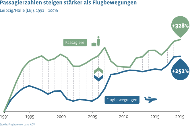 Im Vergleich zu 1991 stieg das Passagieraufkommen am Flughafen Leipzig/Halle bis 2020 um 328 Prozent, während die Flugbewegungen um 252 Prozent gewachsen sind.