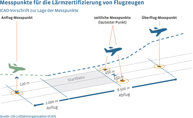 Die ICAO legt Messpunkte fest, nach denen Flugzeuge entsprechend ihrer Lautstärke zertifiziert werden