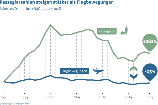 Im Vergleich zu 1991 stieg am Flughafen Münster/Osnabrück das Passagieraufkommen bis 2020 um 261 Prozent, während sich die Flugbewegungen um 13 Prozent reduzierten.
