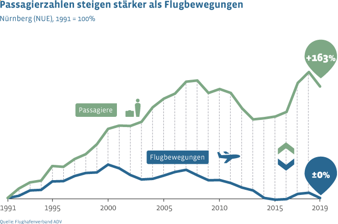 Im Vergleich zu 1991 stieg das Passagieraufkommen am Flughafen Nürnberg bis 2020 um 163 Prozent, während die Flugbewegungen gleich geblieben sind.