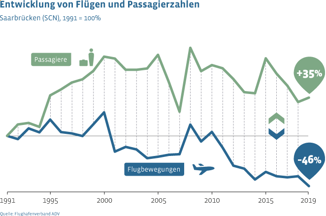 Im Vergleich zu 1991 stieg am Flughafen Saarbrücken das Passagieraufkommen bis 2020 um 35 Prozent, während sich die Flugbewegungen um 46 Prozent reduzierten.