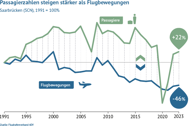 Im Vergleich zu 1991 stieg am Flughafen Saarbrücken das Passagieraufkommen bis 2020 um 35 Prozent, während sich die Flugbewegungen um 46 Prozent reduzierten.