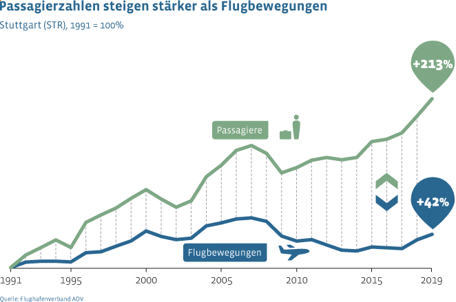Im Vergleich zu 1991 stieg das Passagieraufkommen am Flughafen Stuttgart bis 2020 um 213 Prozent, während die Flugbewegungen um 42 Prozent gewachsen sind.