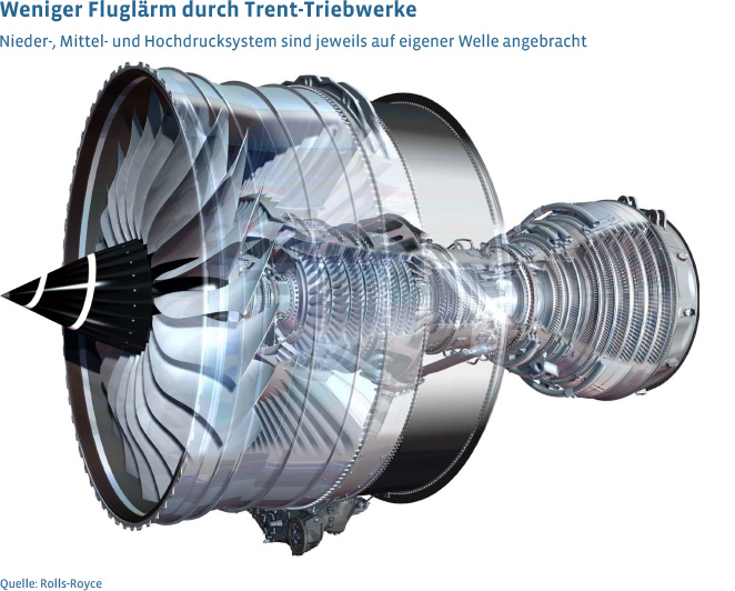 Trent-Triebwerke erzeugen weniger Fluglärm, da Fan, Verdichter und Turbine jeweils auf einer eigenen Welle angebracht sind.